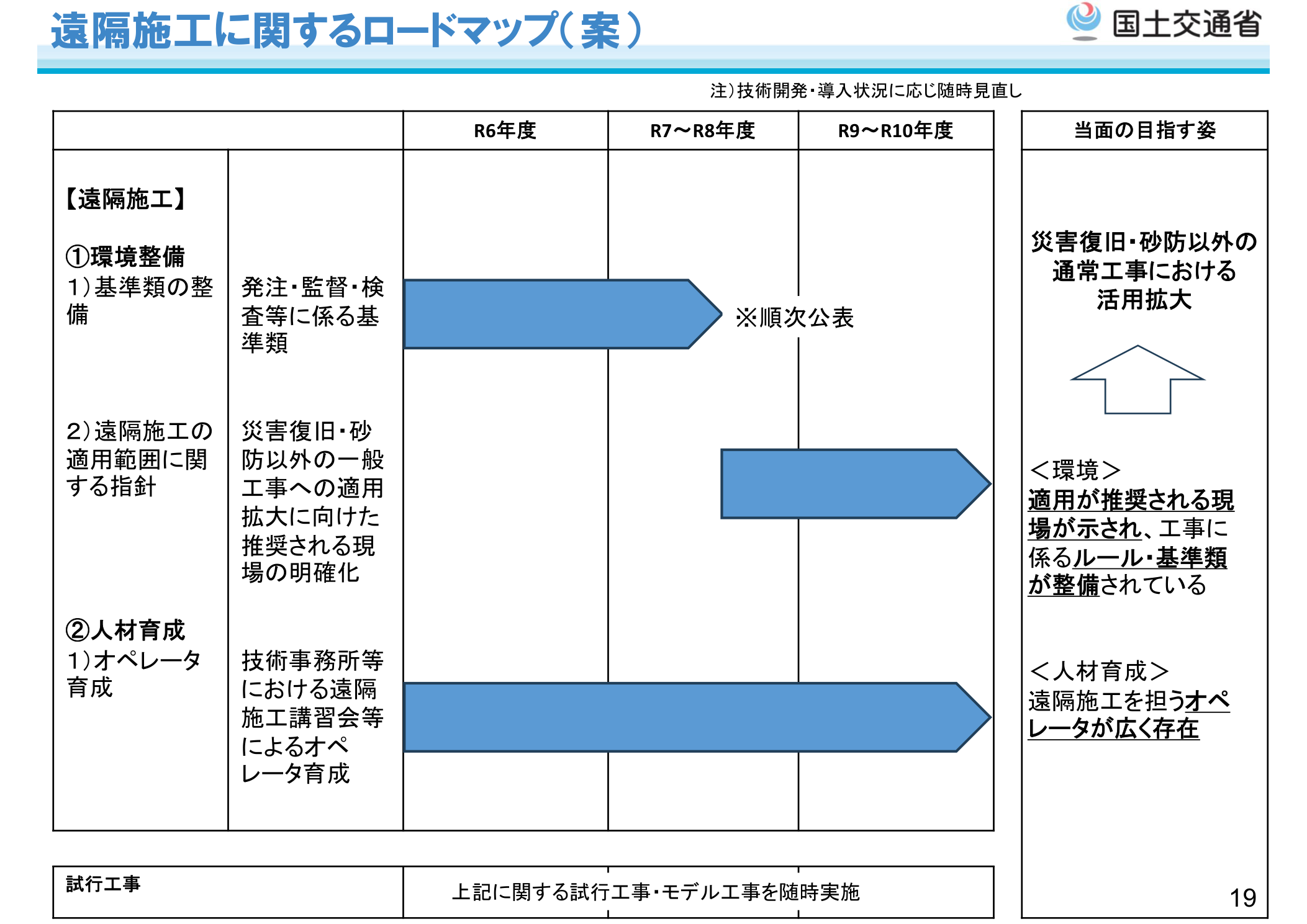 国土交通省 ICT施工及び遠隔施工におけるロードマップ案 遠隔施工に関するロードマップ（案）