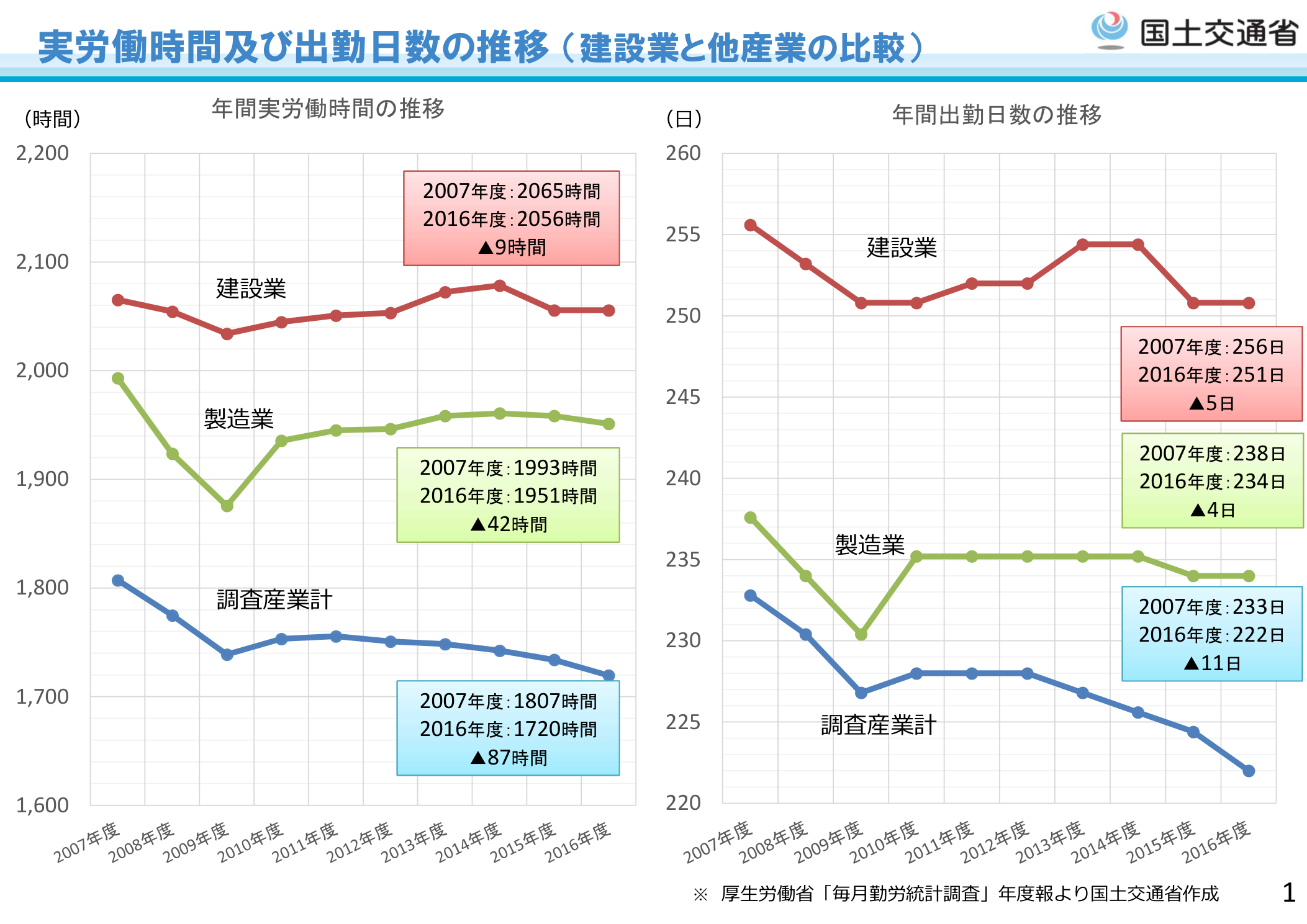 国土交通省 建設業における働き方改革 実労働時間及び出勤日数の推移（建設業と他産業の比較）