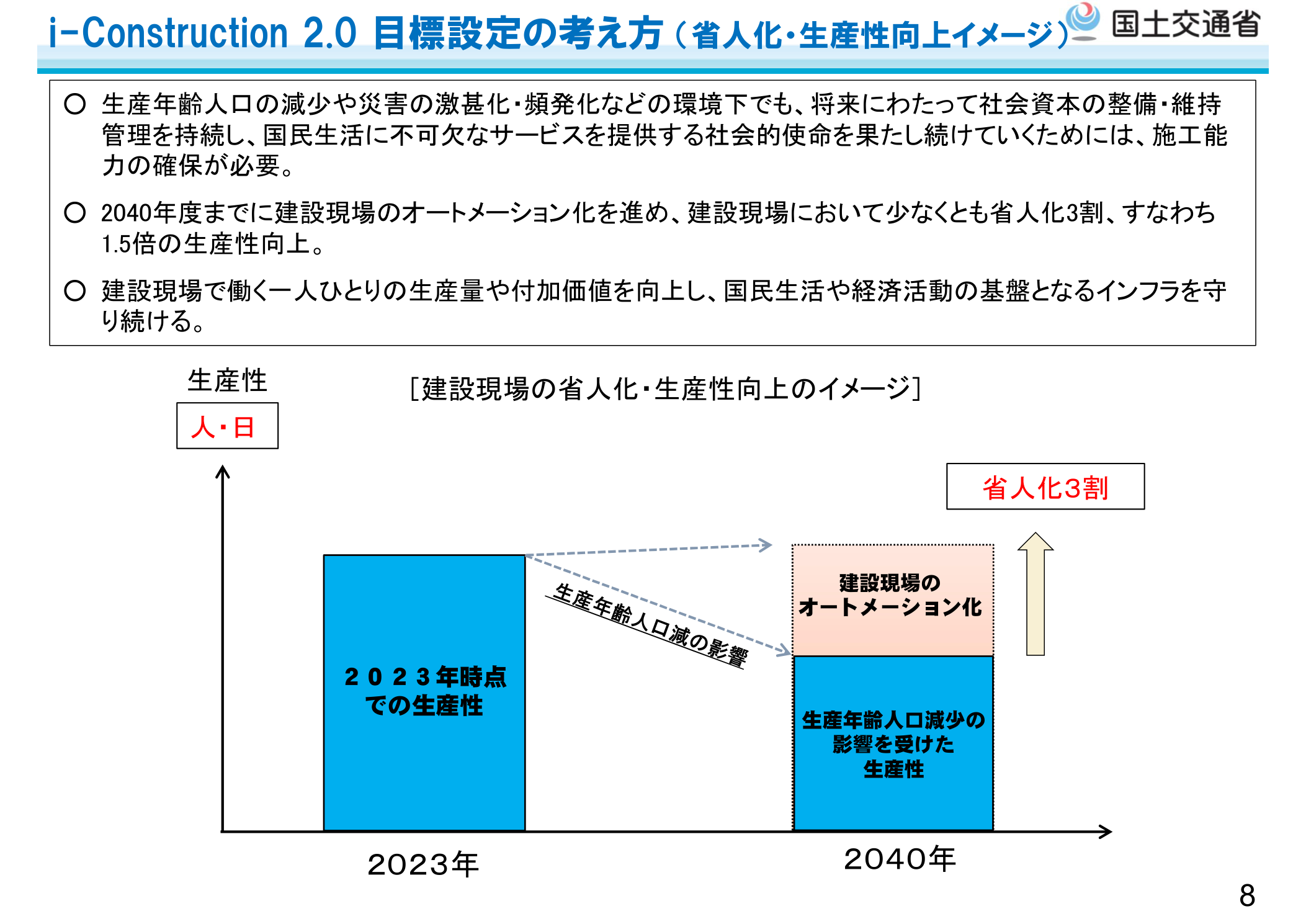 国土交通省 i-Construction 2.0 概要版（令和6年4月） 目標設定の考え方（省人化・生産性向上イメージ）