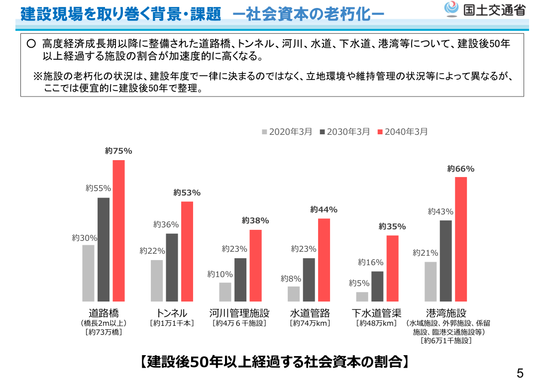 国土交通省 i-Construction 2.0（令和6年4月）建設後50年以上経過する社会資本の割合