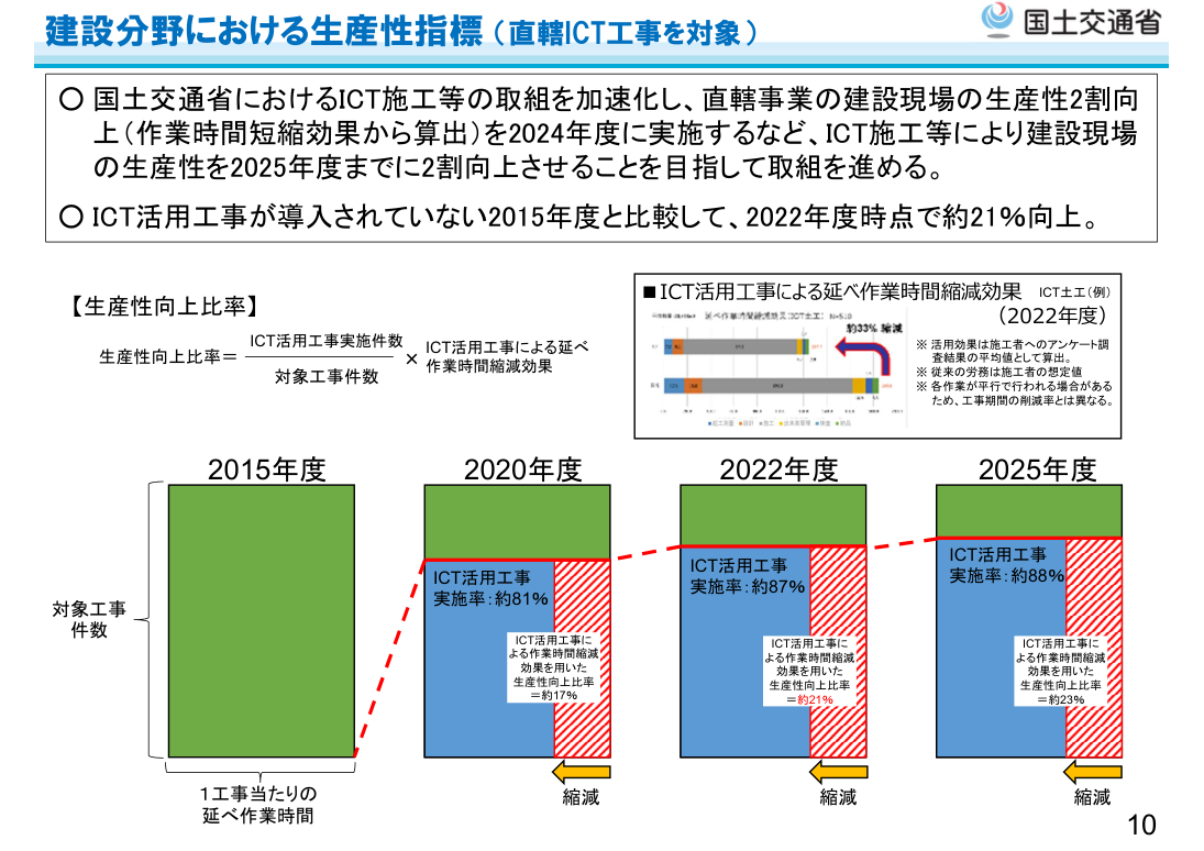 国土交通省 i-Construction 2.0（令和6年4月）建設分野における生産性指標