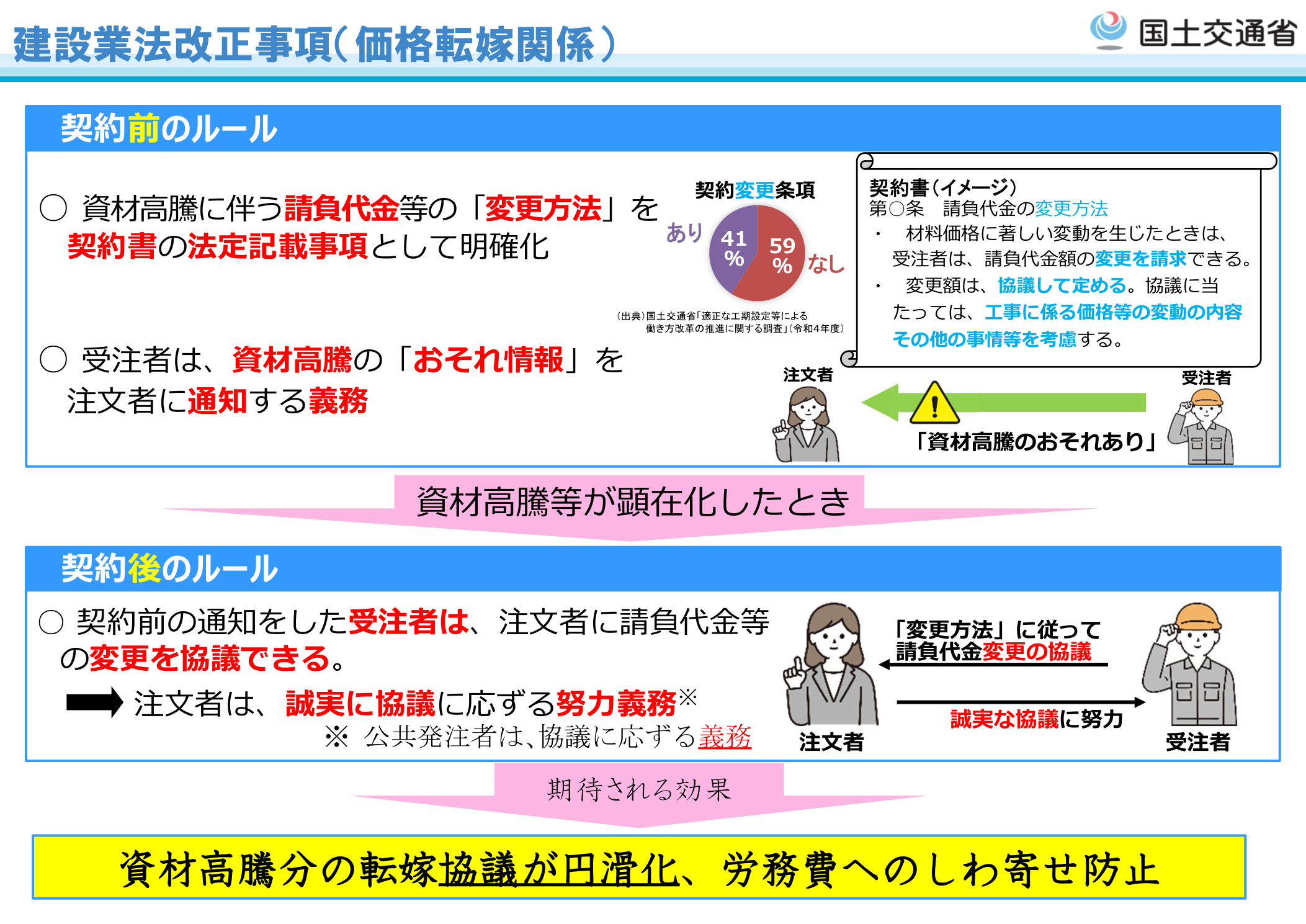 国土交通省 建設産業の現状と課題 参考資料集（令和8年4月） 建設業法改正事項（価格転嫁関係）