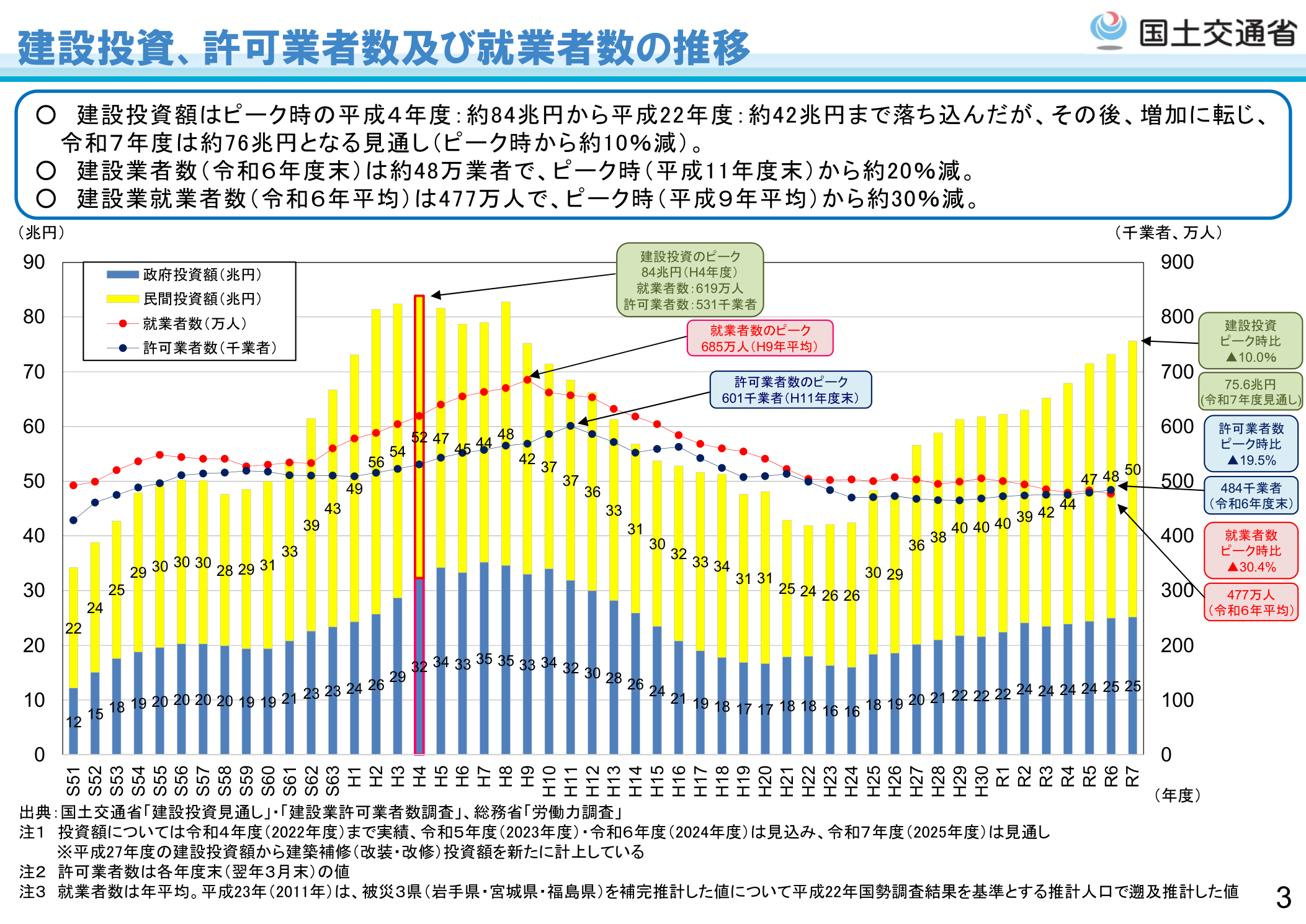 国土交通省 建設投資、許可業者数及び就業者数の推移