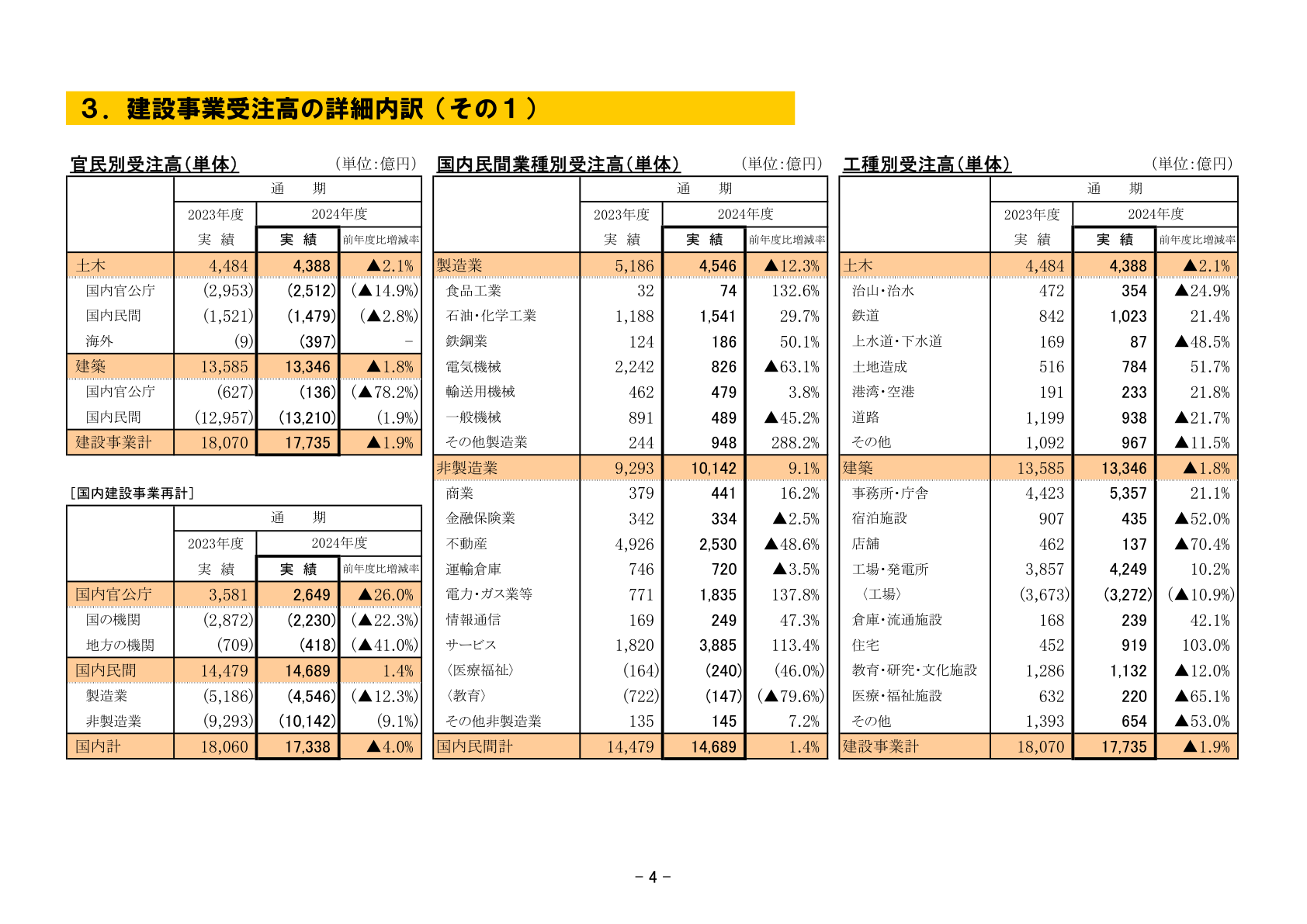 鹿島建設 2025年3月期 決算補足説明資料 建設事業受注高の詳細内訳（官民別）単体