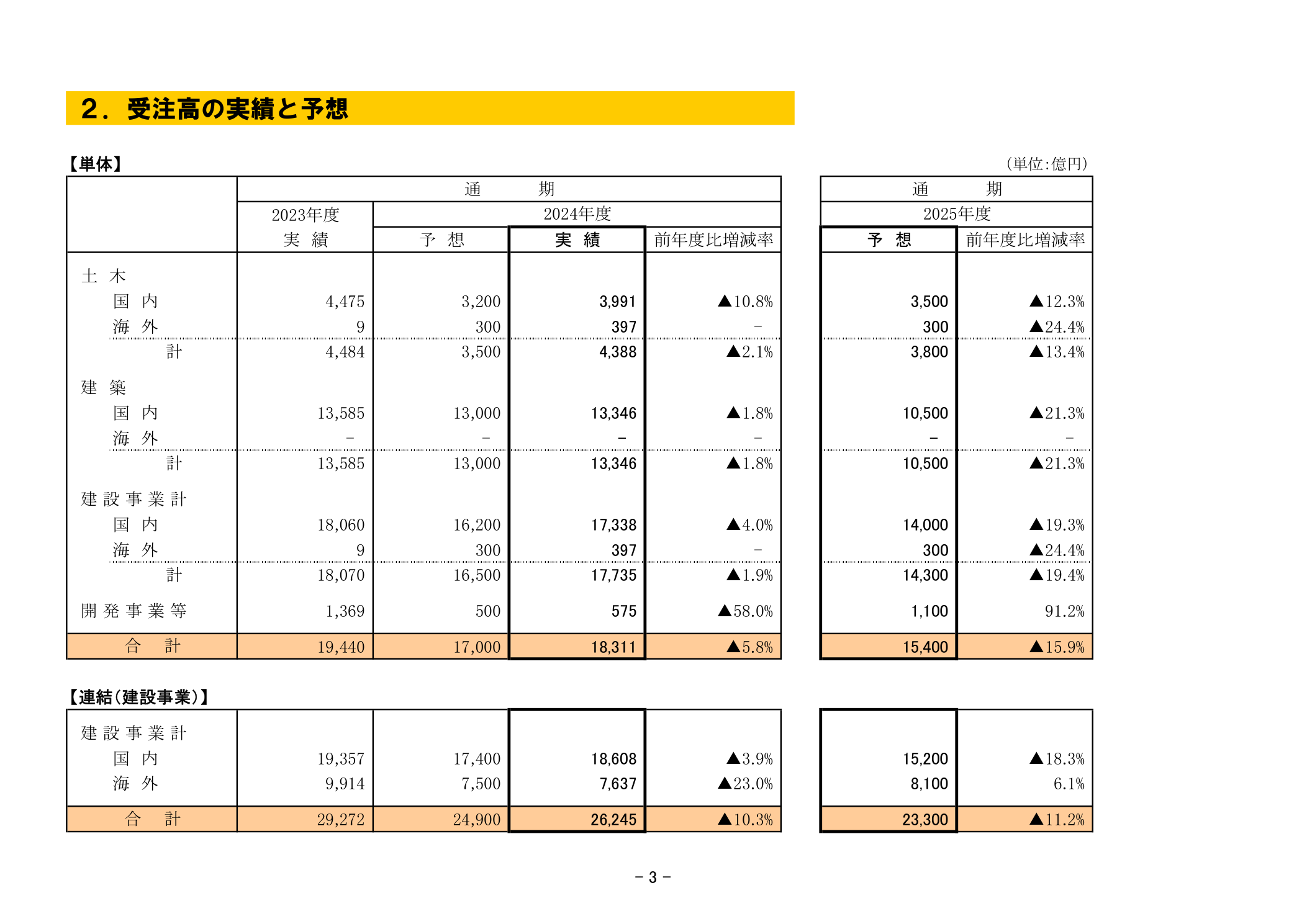 鹿島建設 受注高の実績と予想（2024年度・2025年度）単体