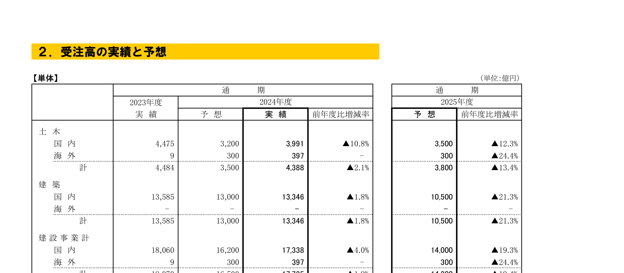 鹿島建設 2025年3月期 受注高の実績と予想（土木・建築・建設事業計）（単体）