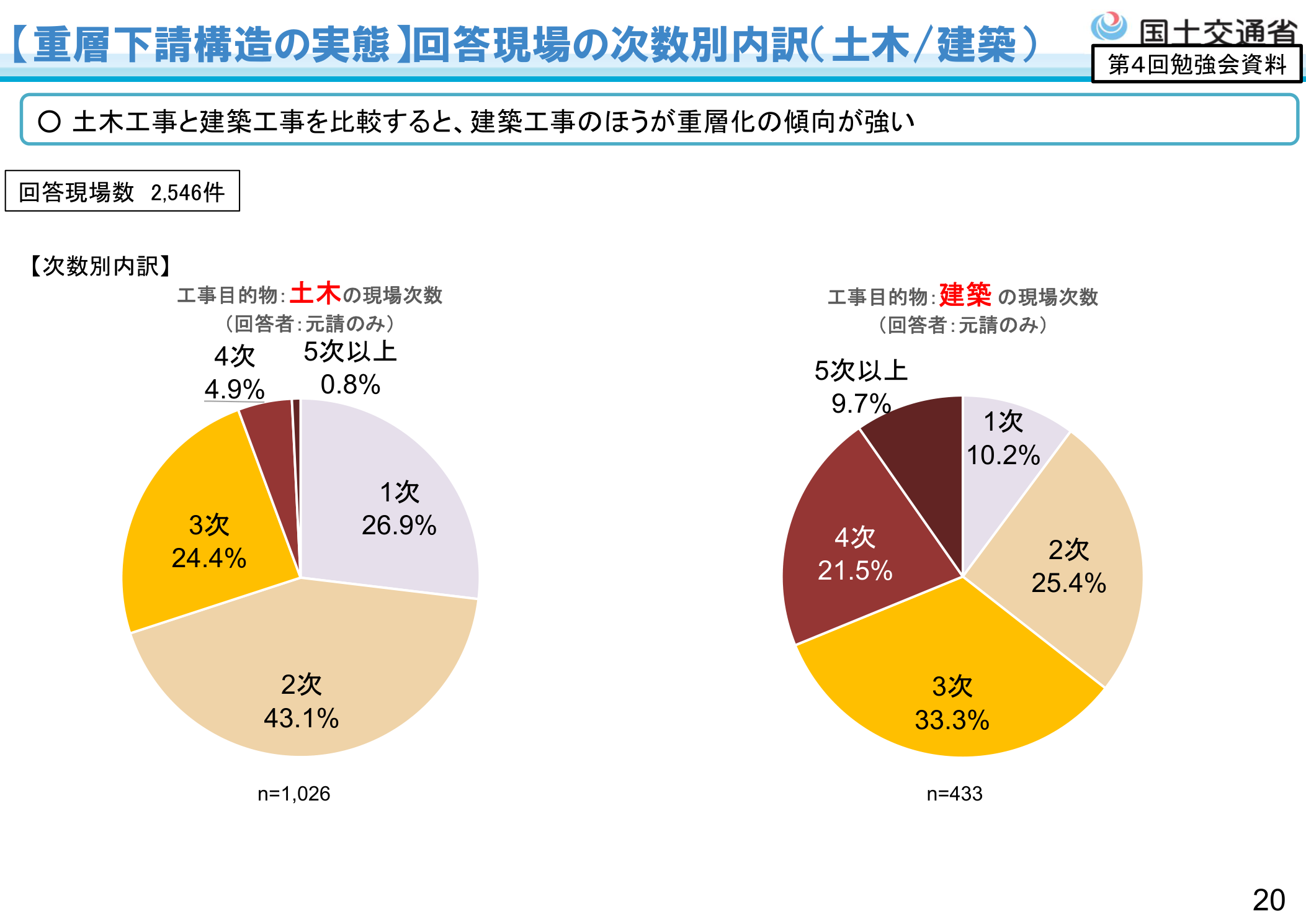 国土交通省 重層下請構造の実態 回答現場の次数別内訳（土木・建築）令和8年4月