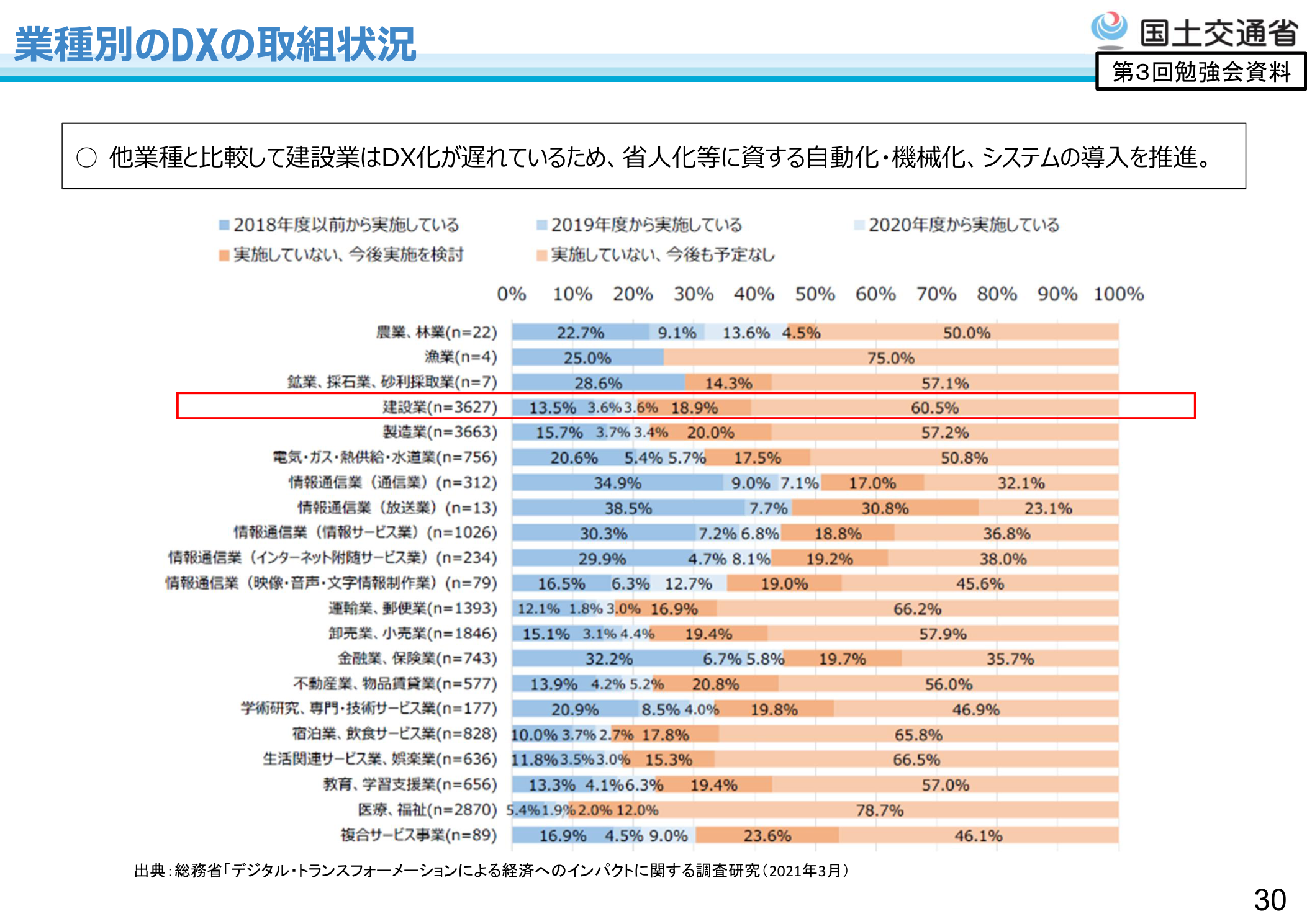 国土交通省 業種別のDX取組状況 建設業は他業種と比べてDXが遅れている 令和8年4月