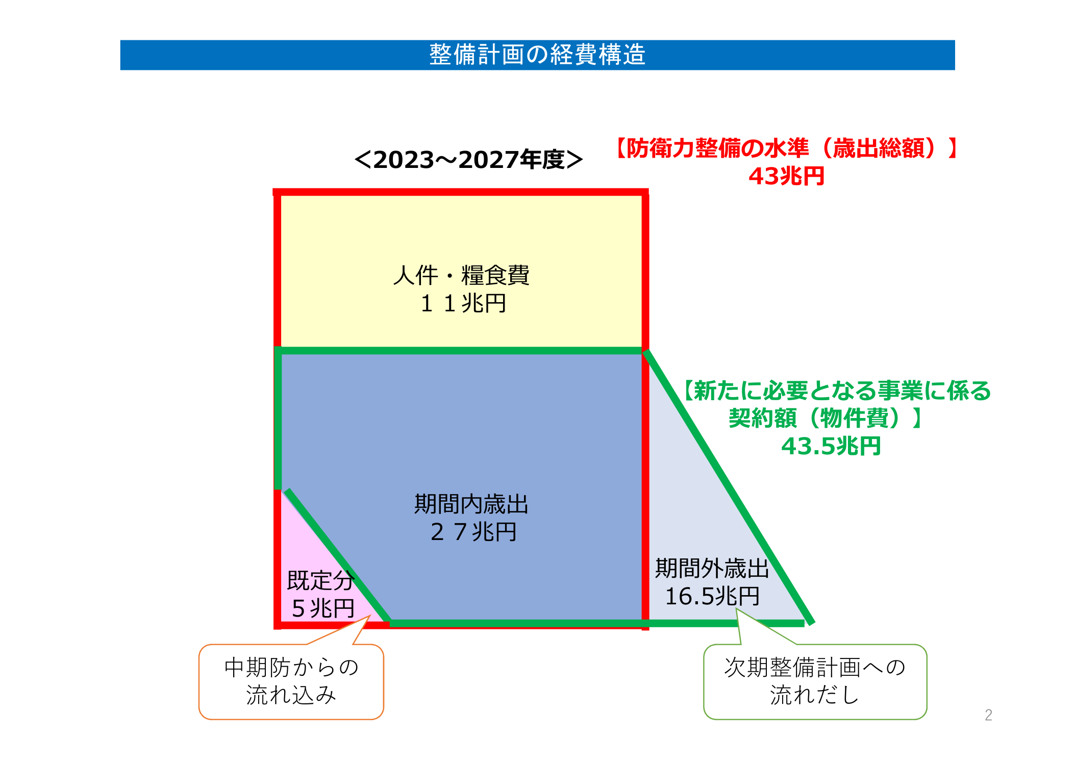 防衛省 防衛力整備計画の経費構造 2023〜2027年度5年間43兆円 令和4年12月閣議決定
